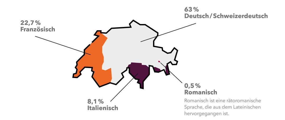 Karte der Schweiz mit farblicher Aufteilung, welche Sprachen, wo gesprochen werden